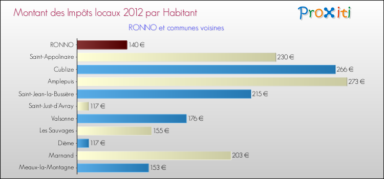 Montant des impôts locaux par Habitant pour RONNO et les communes proches Comparaison des impôts locaux par habitant pour RONNO et les communes voisines
