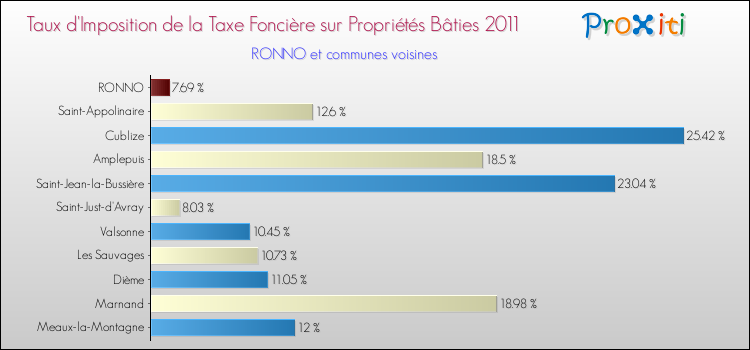 Taux d'imposition de la taxe foncière sur le bati 2011 pour RONNO et les communes proches Comparaison des taux d'imposition de la taxe foncière sur le bati 2011 pour RONNO et les communes voisines