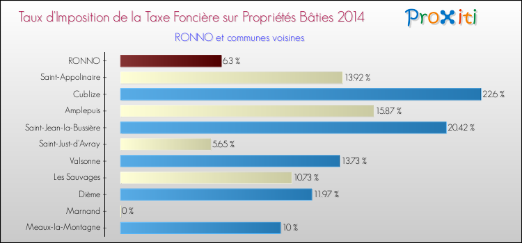 Taux d'imposition de la taxe foncière sur le bati 2014 pour RONNO et les communes proches Comparaison des taux d'imposition de la taxe foncière sur le bati 2014 pour RONNO et les communes voisines