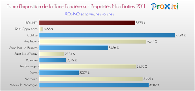 Taux d'imposition de la taxe foncière sur les immeubles et terrains non batis 2011 pour RONNO et les communes proches Comparaison des taux d'imposition de la taxe foncière sur les immeubles et terrains non batis 2011 pour RONNO et les communes voisines