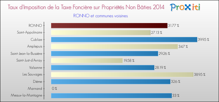 Taux d'imposition de la taxe foncière sur les immeubles et terrains non batis 2014 pour RONNO et les communes proches Comparaison des taux d'imposition de la taxe foncière sur les immeubles et terrains non batis 2014 pour RONNO et les communes voisines