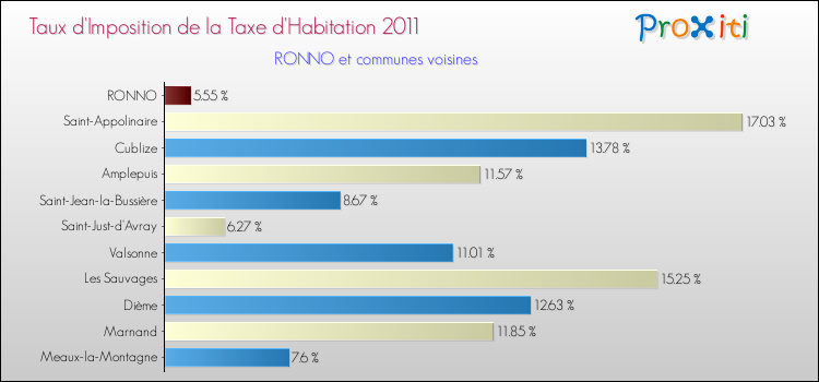 Taux d'imposition de la taxe d'habitation 2011 pour RONNO et les communes proches Comparaison des taux d'imposition de la taxe d'habitation 2011 pour RONNO et les communes voisines