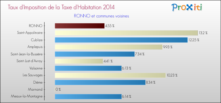 Taux d'imposition de la taxe d'habitation 2014 pour RONNO et les communes proches Comparaison des taux d'imposition de la taxe d'habitation 2014 pour RONNO et les communes voisines