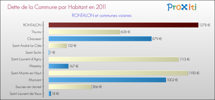 Dette par habitant de la commune en 2011 pour RONTALON et les communes proches Comparaison de la dette par habitant de la commune en 2011 pour RONTALON et les communes voisines