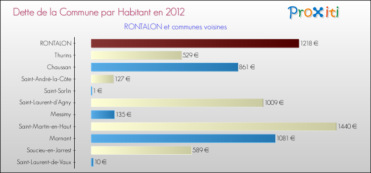 Dette par habitant de la commune en 2012 pour RONTALON et les communes proches Comparaison de la dette par habitant de la commune en 2012 pour RONTALON et les communes voisines