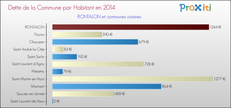 Dette par habitant de la commune en 2014 pour RONTALON et les communes proches Comparaison de la dette par habitant de la commune en 2014 pour RONTALON et les communes voisines