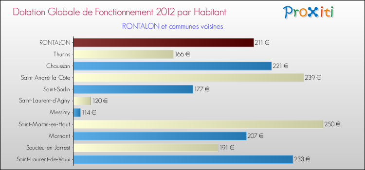 Montant des dotations globales de fonctionnement DGF par Habitant pour RONTALON et les communes proches Comparaison des des dotations globales de fonctionnement DGF par habitant pour RONTALON et les communes voisines