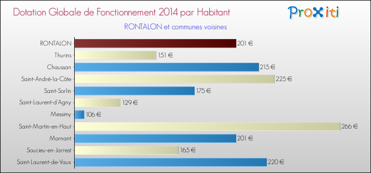 Montant des dotations globales de fonctionnement DGF par Habitant pour RONTALON et les communes proches en 2014. Comparaison des des dotations globales de fonctionnement DGF par habitant pour RONTALON et les communes voisines en 2014.