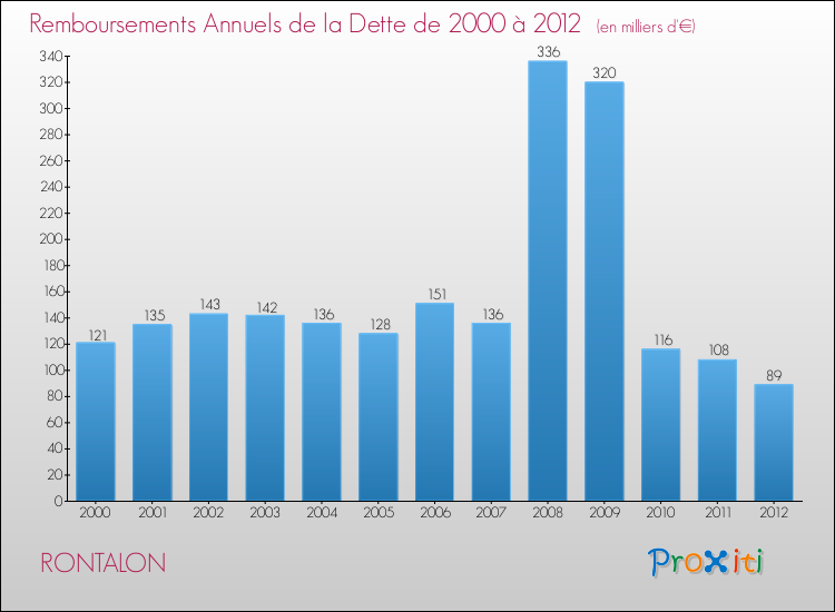 Evolution de l'annuité de la dette pour la commune de RONTALON de 2000 à 2012 Annuités de la dette pour RONTALON de 2000 à 2012