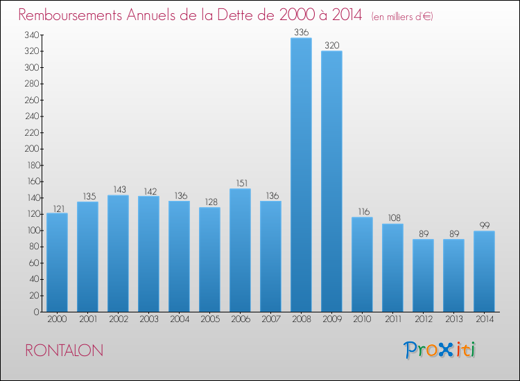 Evolution de l'annuité de la dette pour la commune de RONTALON de 2000 à 2014 Annuités de la dette pour RONTALON de 2000 à 2014