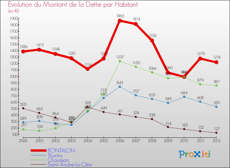Evolution de la dette par habitant pour la commune de RONTALON et les communes proches de 2000 à 2012 Comparaison de la dette par habitant pour RONTALON et les communes voisines de 2000 à 2012