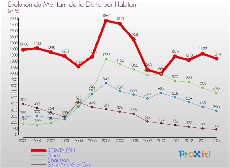 Evolution de la dette par habitant pour la commune de RONTALON et les communes proches de 2000 à 2014 Comparaison de la dette par habitant pour RONTALON et les communes voisines de 2000 à 2014