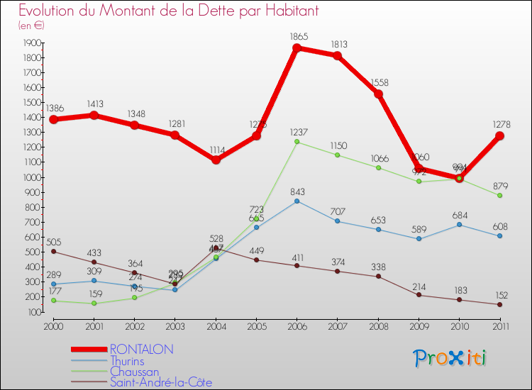 Evolution de la dette par habitant pour la commune de RONTALON et les communes proches Comparaison de la dette par habitant pour RONTALON et les communes voisines