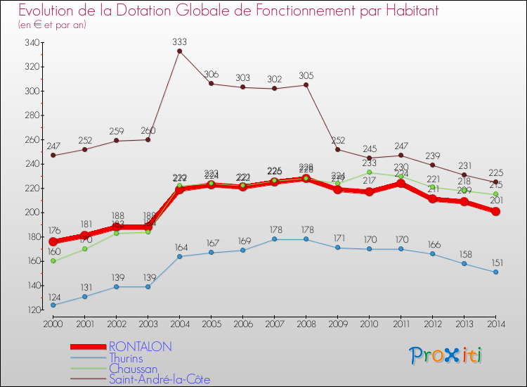 Evolution et montant de la dotation globale de fonctionnement par Habitant pour RONTALON et les communes proches de 2000 à 2014. Comparaison des dotations globales de fonctionnement par habitant pour RONTALON et les communes voisines de 2000 à 2014.