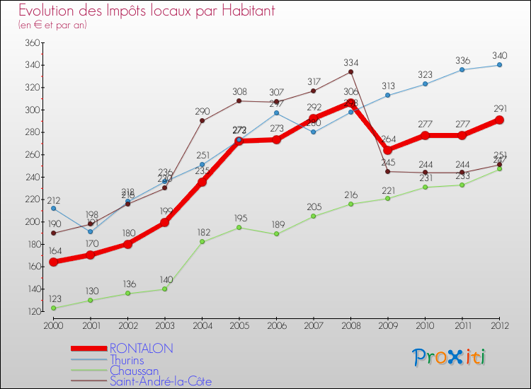 Evolution et montant des impôts locaux par Habitant pour RONTALON et les communes proches Comparaison des impôts locaux par habitant pour RONTALON et les communes voisines