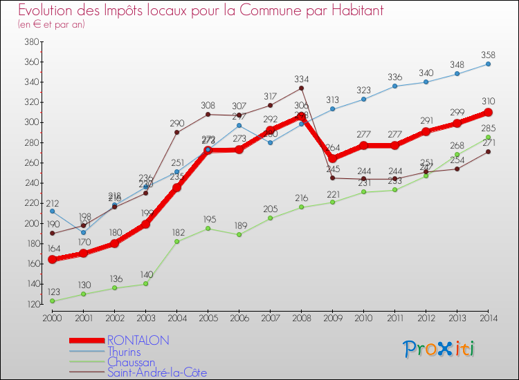 Evolution et montant des impôts locaux par Habitant pour RONTALON et les communes proches de 2000 à 2014 Comparaison des impôts locaux par habitant pour RONTALON et les communes voisines de 2000 à 2014