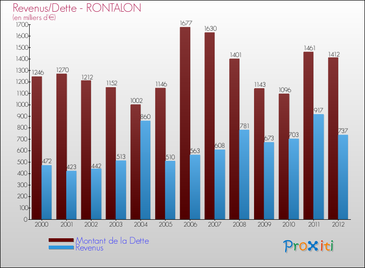 Evolution comparée de la dette et des revenus pour la commune de RONTALON de 2000 à 2012 Comparaison de la dette et des revenus pour RONTALON de 2000 à 2012