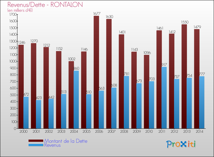Evolution comparée de la dette et des revenus pour la commune de RONTALON de 2000 à 2014 Comparaison de la dette et des revenus pour RONTALON de 2000 à 2014
