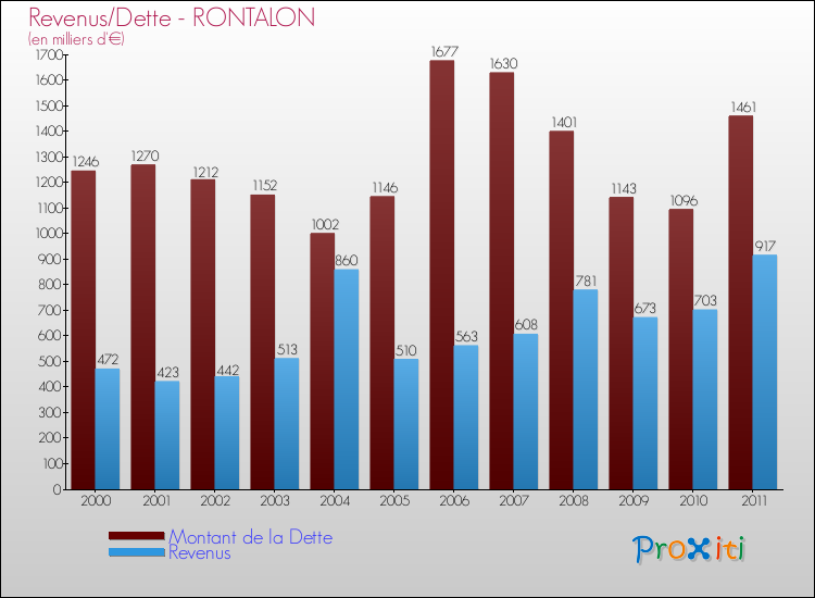 Evolution comparée de la dette et des revenus pour la commune de RONTALON de 2000 à 2011 Comparaison de la dette et des revenus pour RONTALON de 2000 à 2011