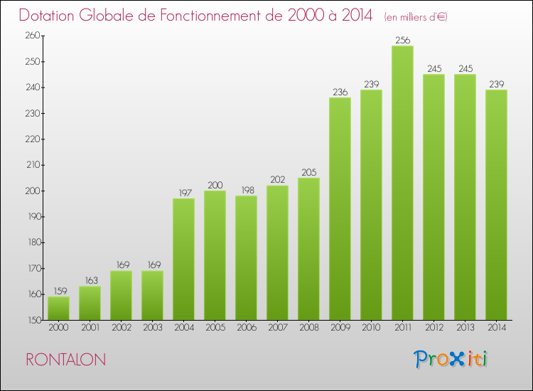 Evolution du montant de la Dotation Globale de Fonctionnement pour la commune de RONTALON de 2000 à 2014 Evolution du montant de la Dotation Globale de Fonctionnement pour RONTALON de 2000 à 2014