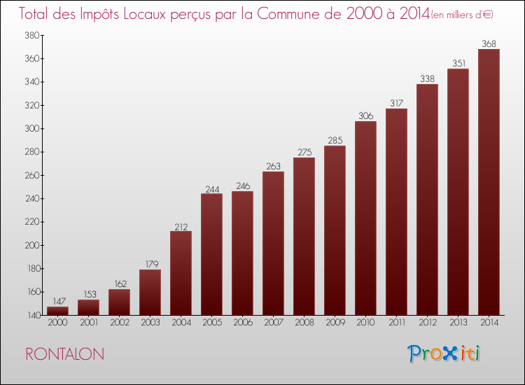 Evolution des Impôts Locaux pour la commune de RONTALON de 2000 à 2014 Evolution des Impôts Locaux pour RONTALON de 2000 à 2014