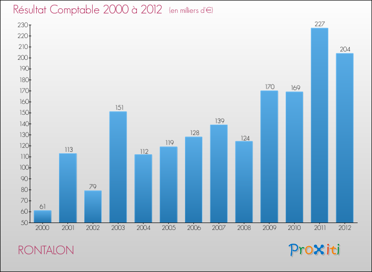 Evolution du résultat comptable pour la commune de RONTALON de 2000 à 2012 Evolution du résultat comptable pour RONTALON de 2000 à 2012
