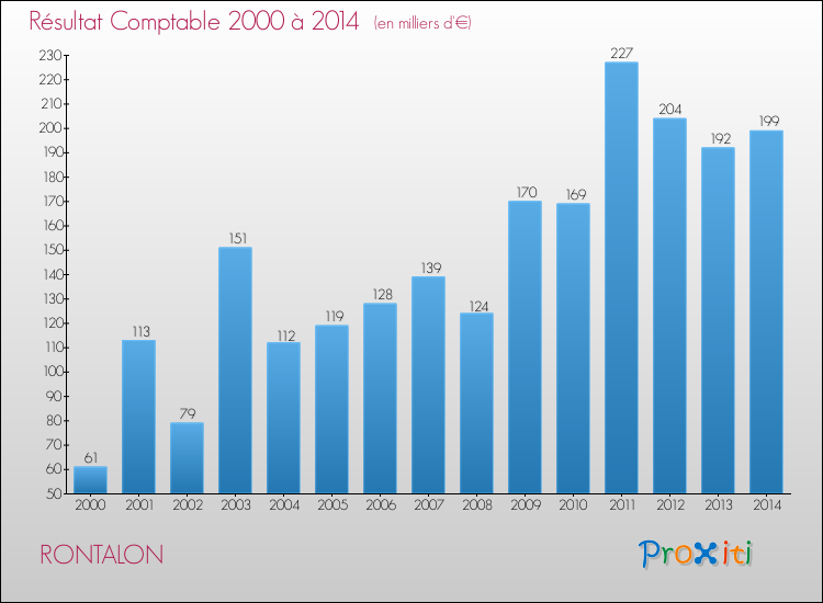 Evolution du résultat comptable pour la commune de RONTALON de 2000 à 2014 Evolution du résultat comptable pour RONTALON de 2000 à 2014