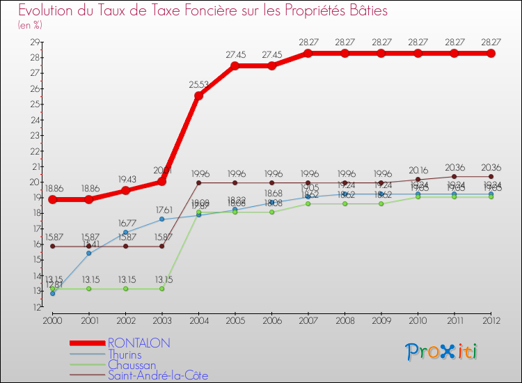 Evolution du taux de la taxe foncière sur le bati pour RONTALON et les communes proches de 2000 à 2012 Comparaison des taux de taxe foncière sur le bati pour RONTALON et les communes voisines de 2000 à 2012