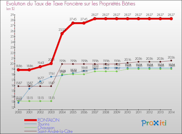 Evolution du taux de la taxe foncière sur le bati pour RONTALON et les communes proches de 2000 à 2014 Comparaison des taux de taxe foncière sur le bati pour RONTALON et les communes voisines de 2000 à 2014