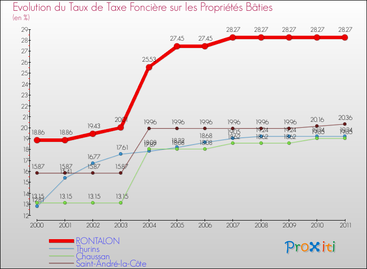 Evolution du taux de la taxe foncière sur le bati pour RONTALON et les communes proches Comparaison des taux de taxe foncière sur le bati pour RONTALON et les communes voisines