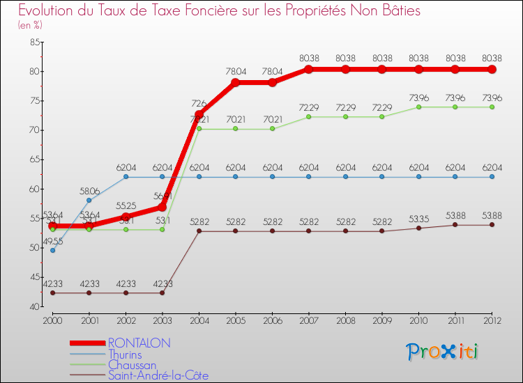 Evolution du taux de la taxe foncière sur les immeubles et terrains non batis pour RONTALON et les communes proches de 2000 à 2012 Comparaison des taux de la taxe foncière sur les immeubles et terrains non batis pour RONTALON et les communes voisines de 2000 à 2012