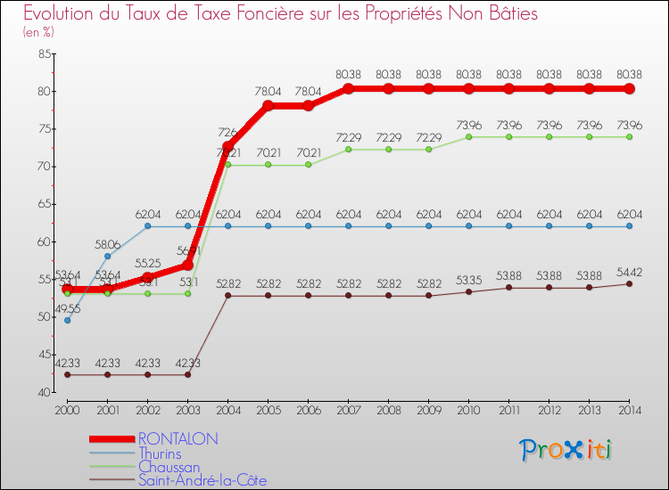 Evolution du taux de la taxe foncière sur les immeubles et terrains non batis pour RONTALON et les communes proches de 2000 à 2014 Comparaison des taux de la taxe foncière sur les immeubles et terrains non batis pour RONTALON et les communes voisines de 2000 à 2014
