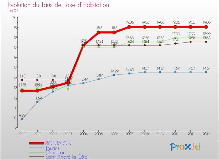 Evolution du taux de la taxe d'habitation pour RONTALON et les communes proches Comparaison des taux de la taxe d'habitation pour RONTALON et les communes voisines