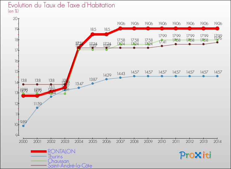 Evolution du taux de la taxe d'habitation pour RONTALON et les communes proches de 2000 à 2014 Comparaison des taux de la taxe d'habitation pour RONTALON et les communes voisines de 2000 à 2014