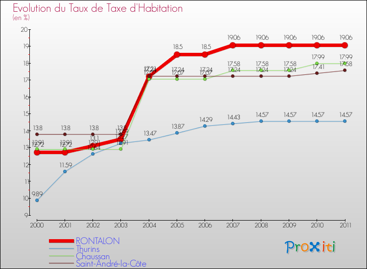 Evolution du taux de la taxe d'habitation pour RONTALON et les communes proches Comparaison des taux de la taxe d'habitation pour RONTALON et les communes voisines