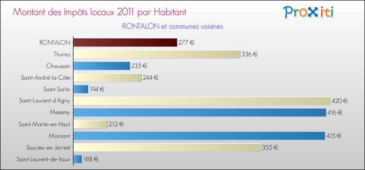 Montant des impôts locaux par Habitant pour RONTALON et les communes proches Comparaison des impôts locaux par habitant pour RONTALON et les communes voisines