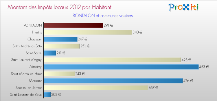 Montant des impôts locaux par Habitant pour RONTALON et les communes proches Comparaison des impôts locaux par habitant pour RONTALON et les communes voisines