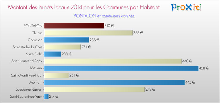 Montant des impôts locaux par Habitant pour RONTALON et les communes proches en 2014 Comparaison des impôts locaux par habitant pour RONTALON et les communes voisines en 2014