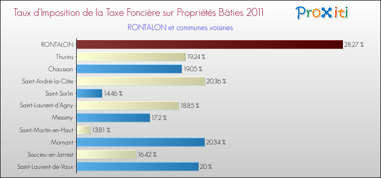 Taux d'imposition de la taxe foncière sur le bati 2011 pour RONTALON et les communes proches Comparaison des taux d'imposition de la taxe foncière sur le bati 2011 pour RONTALON et les communes voisines