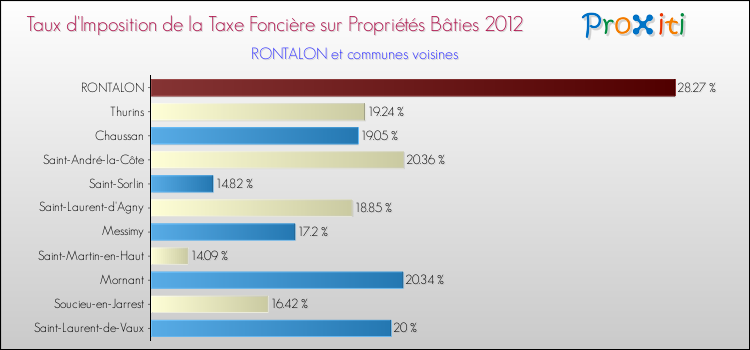 Taux d'imposition de la taxe foncière sur le bati 2012 pour RONTALON et les communes proches Comparaison des taux d'imposition de la taxe foncière sur le bati 2012 pour RONTALON et les communes voisines