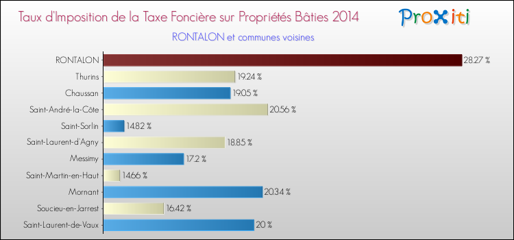 Taux d'imposition de la taxe foncière sur le bati 2014 pour RONTALON et les communes proches Comparaison des taux d'imposition de la taxe foncière sur le bati 2014 pour RONTALON et les communes voisines