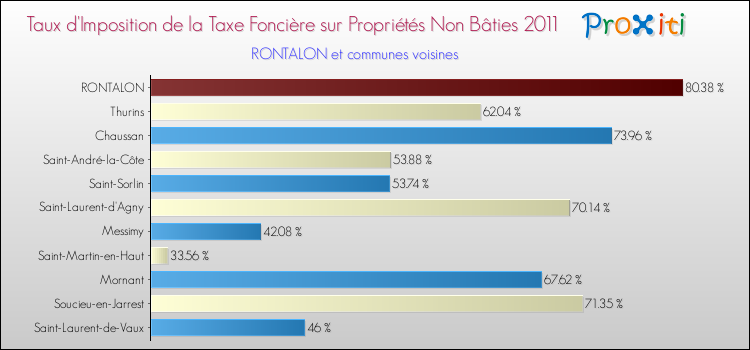 Taux d'imposition de la taxe foncière sur les immeubles et terrains non batis 2011 pour RONTALON et les communes proches Comparaison des taux d'imposition de la taxe foncière sur les immeubles et terrains non batis 2011 pour RONTALON et les communes voisines