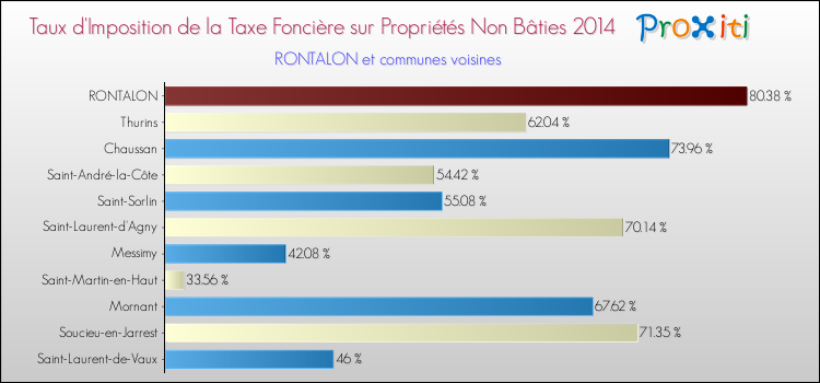 Taux d'imposition de la taxe foncière sur les immeubles et terrains non batis 2014 pour RONTALON et les communes proches Comparaison des taux d'imposition de la taxe foncière sur les immeubles et terrains non batis 2014 pour RONTALON et les communes voisines