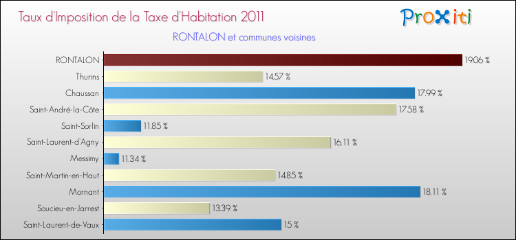 Taux d'imposition de la taxe d'habitation 2011 pour RONTALON et les communes proches Comparaison des taux d'imposition de la taxe d'habitation 2011 pour RONTALON et les communes voisines