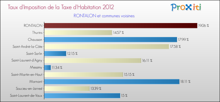 Taux d'imposition de la taxe d'habitation 2012 pour RONTALON et les communes proches Comparaison des taux d'imposition de la taxe d'habitation 2012 pour RONTALON et les communes voisines