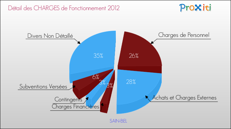 Décomposition des Charges de Fonctionnement 2012 de la commune de SAIN-BEL Charges de Fonctionnement 2012 pour la commune de SAIN-BEL