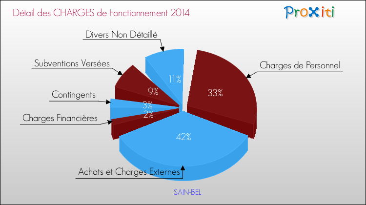 Décomposition des Charges de Fonctionnement 2014 de la commune de SAIN-BEL Charges de Fonctionnement 2014 pour la commune de SAIN-BEL