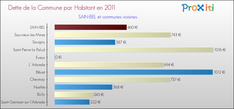 Dette par habitant de la commune en 2011 pour SAIN-BEL et les communes proches Comparaison de la dette par habitant de la commune en 2011 pour SAIN-BEL et les communes voisines