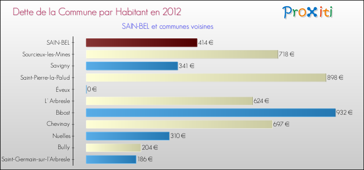 Dette par habitant de la commune en 2012 pour SAIN-BEL et les communes proches Comparaison de la dette par habitant de la commune en 2012 pour SAIN-BEL et les communes voisines