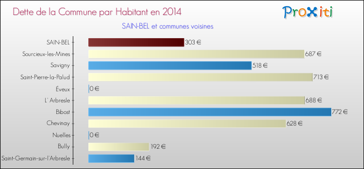 Dette par habitant de la commune en 2014 pour SAIN-BEL et les communes proches Comparaison de la dette par habitant de la commune en 2014 pour SAIN-BEL et les communes voisines
